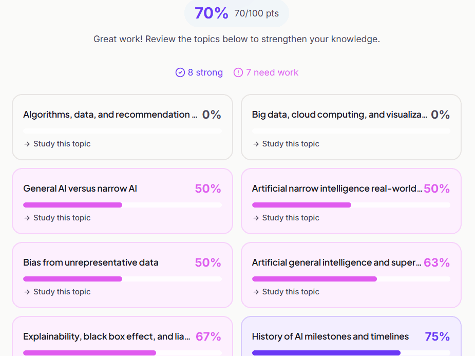 Per-topic scores